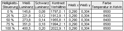 Kontrastverhalten des Sony Bravia KDL-40HX755